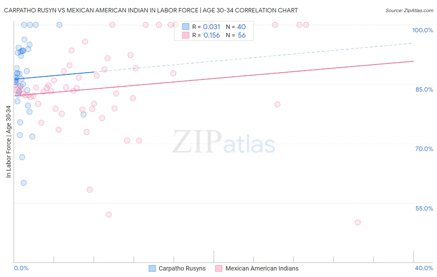 Carpatho Rusyn vs Mexican American Indian In Labor Force | Age 30-34