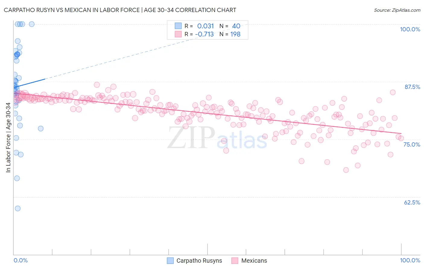 Carpatho Rusyn vs Mexican In Labor Force | Age 30-34