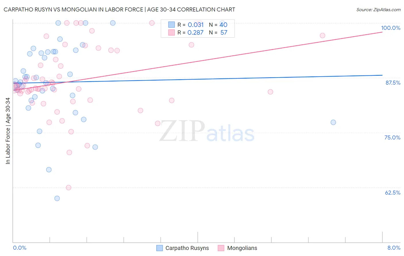 Carpatho Rusyn vs Mongolian In Labor Force | Age 30-34