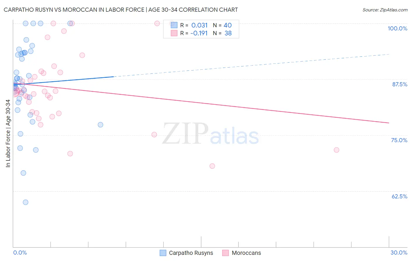 Carpatho Rusyn vs Moroccan In Labor Force | Age 30-34