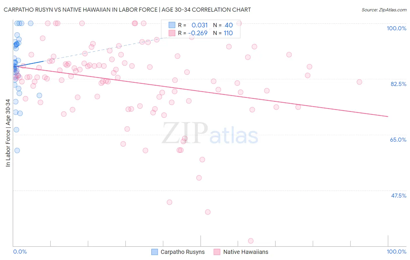 Carpatho Rusyn vs Native Hawaiian In Labor Force | Age 30-34
