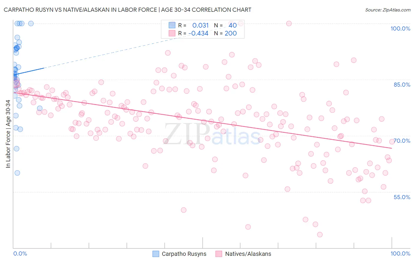 Carpatho Rusyn vs Native/Alaskan In Labor Force | Age 30-34