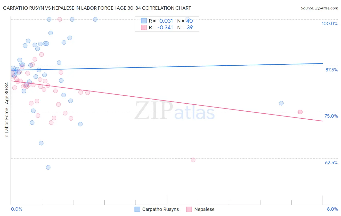 Carpatho Rusyn vs Nepalese In Labor Force | Age 30-34