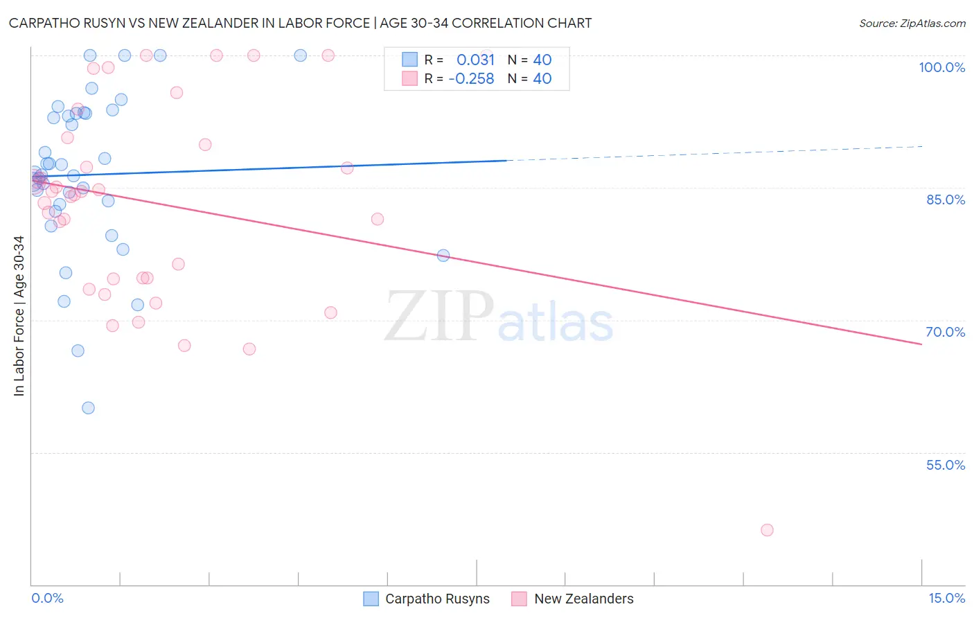 Carpatho Rusyn vs New Zealander In Labor Force | Age 30-34