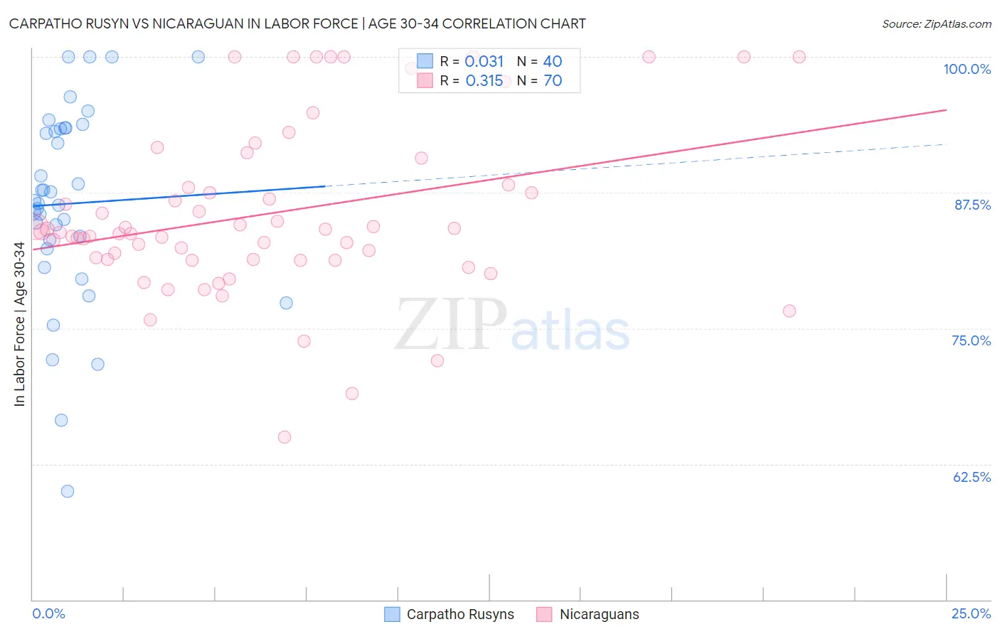Carpatho Rusyn vs Nicaraguan In Labor Force | Age 30-34