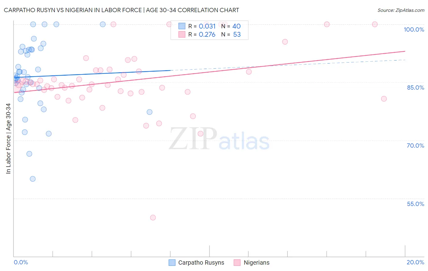 Carpatho Rusyn vs Nigerian In Labor Force | Age 30-34