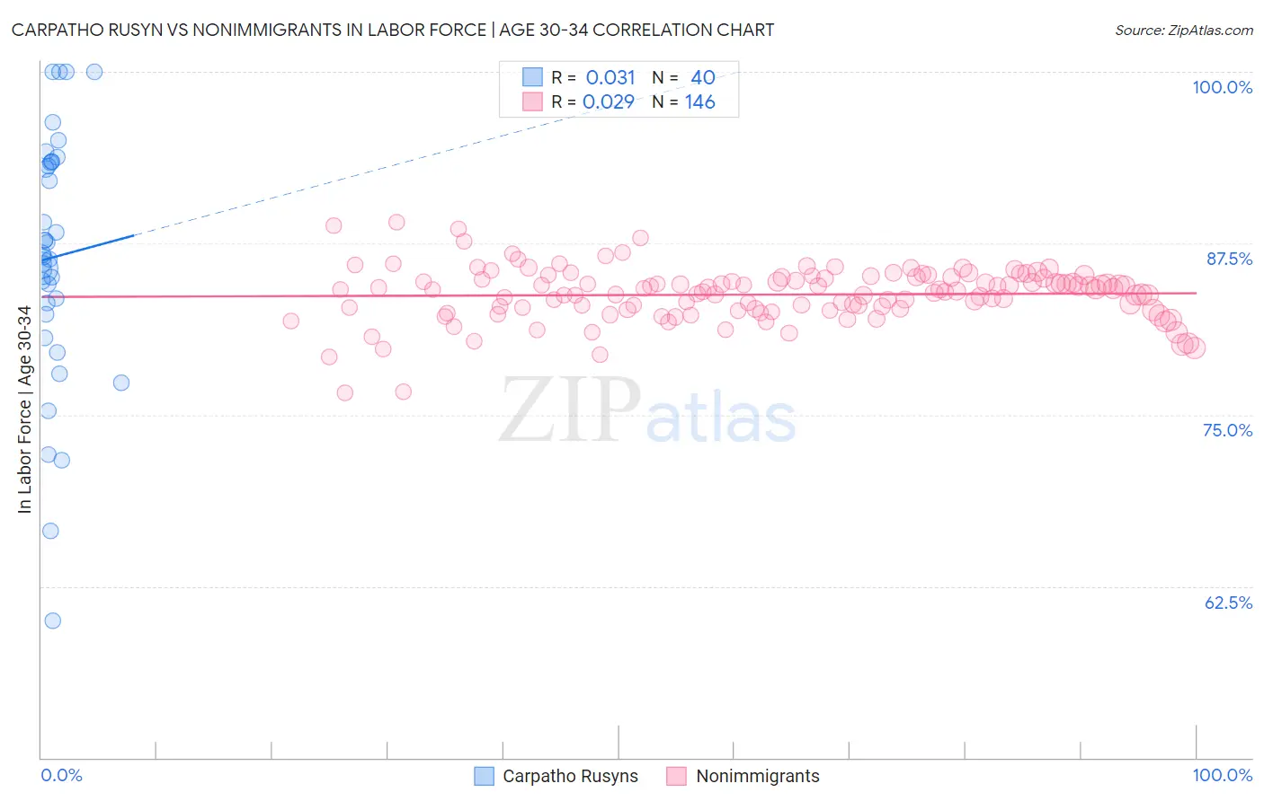 Carpatho Rusyn vs Nonimmigrants In Labor Force | Age 30-34