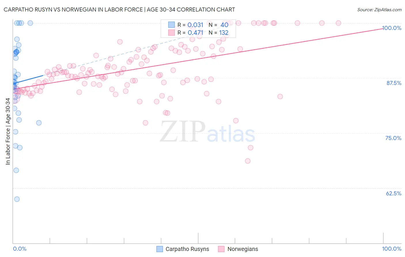 Carpatho Rusyn vs Norwegian In Labor Force | Age 30-34