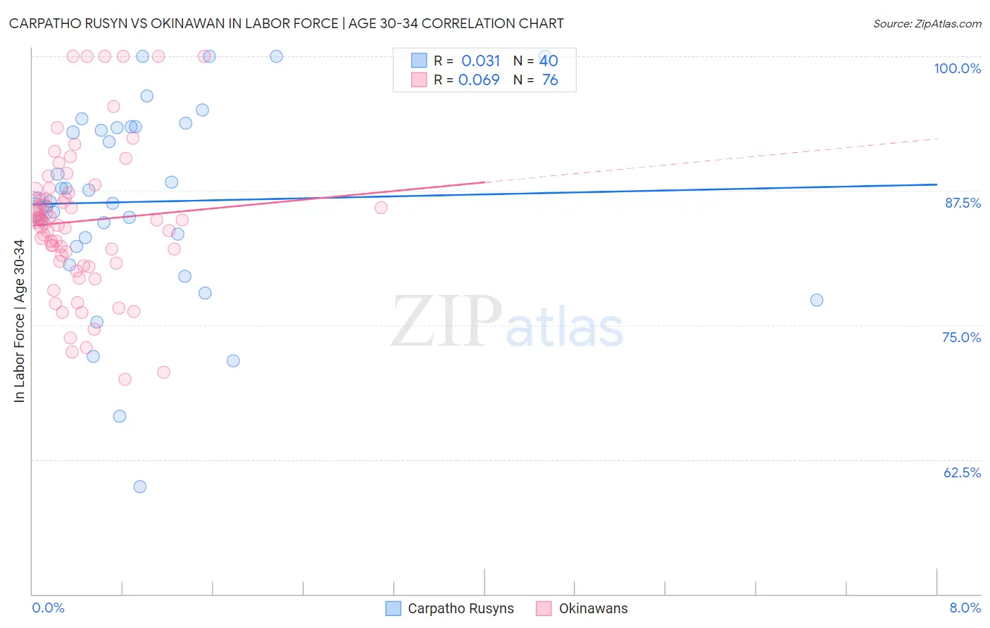 Carpatho Rusyn vs Okinawan In Labor Force | Age 30-34