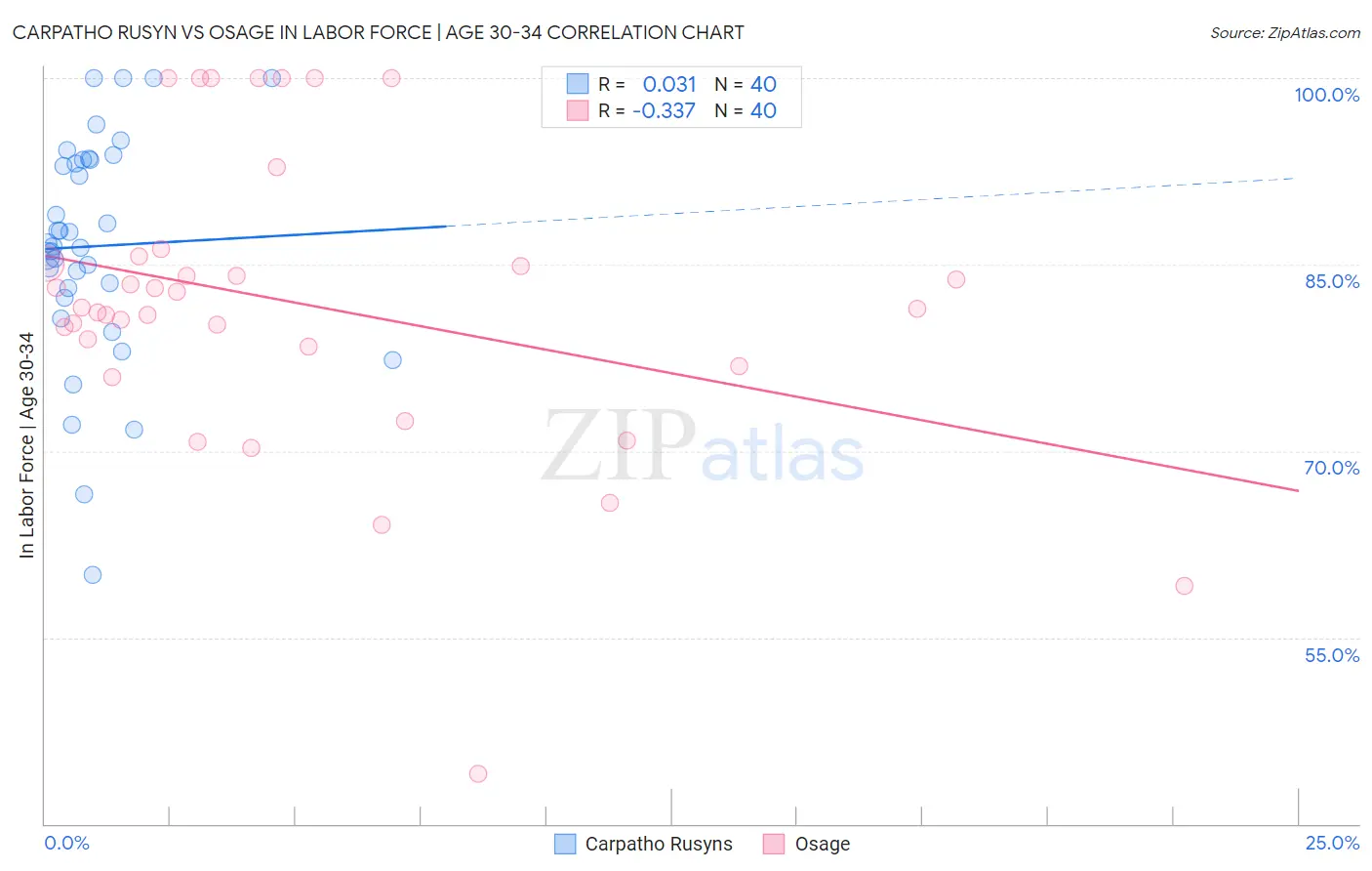 Carpatho Rusyn vs Osage In Labor Force | Age 30-34