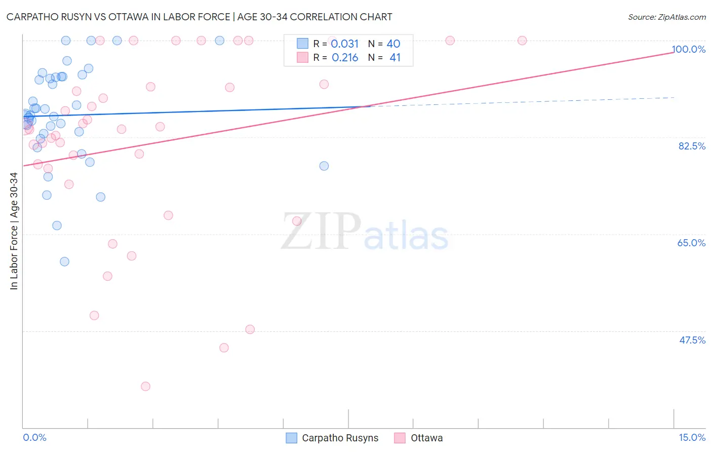 Carpatho Rusyn vs Ottawa In Labor Force | Age 30-34