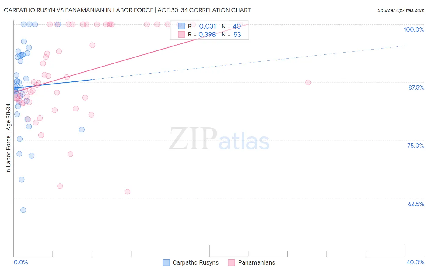 Carpatho Rusyn vs Panamanian In Labor Force | Age 30-34