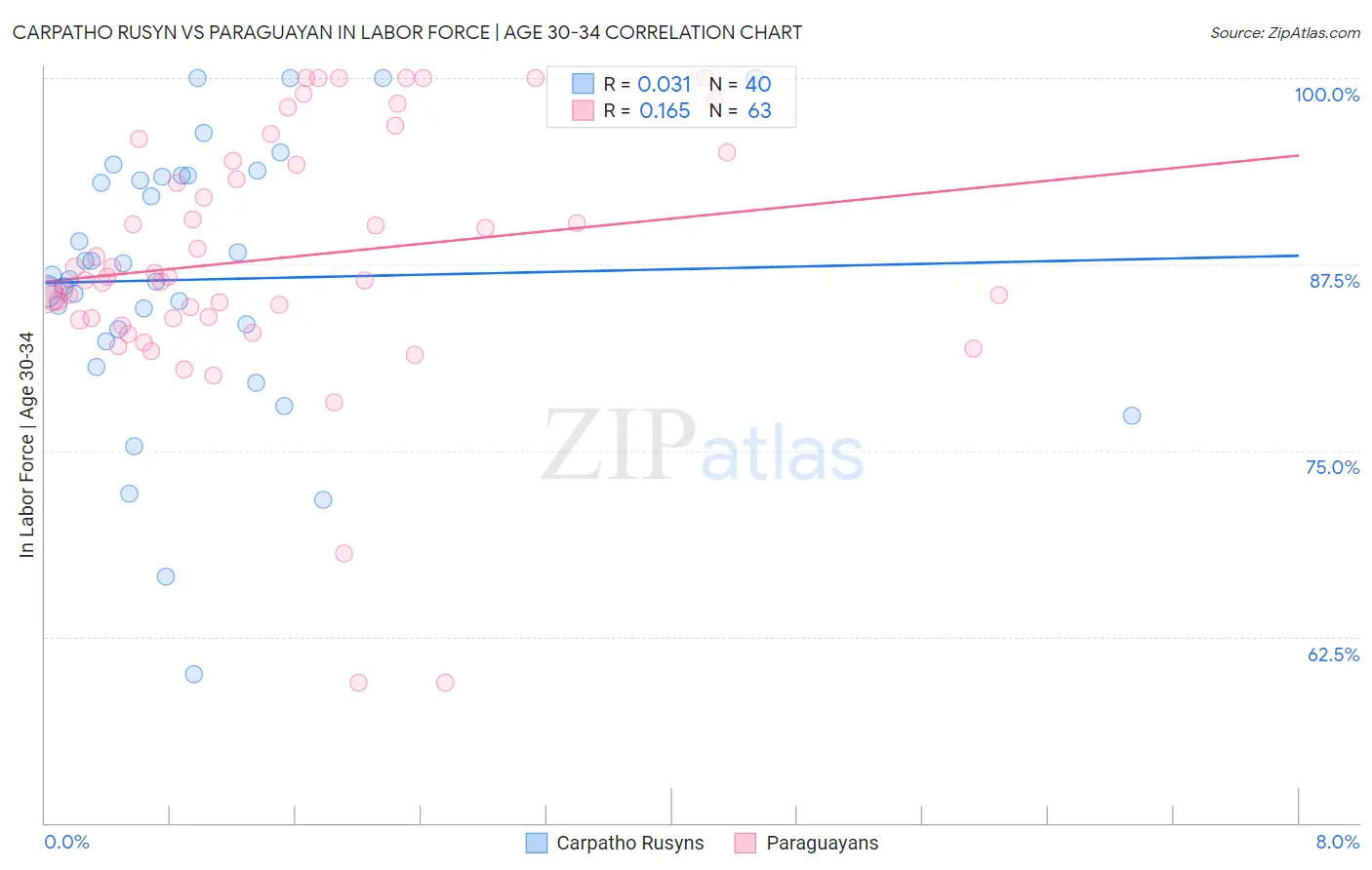 Carpatho Rusyn vs Paraguayan In Labor Force | Age 30-34