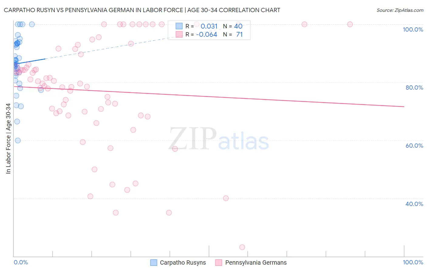 Carpatho Rusyn vs Pennsylvania German In Labor Force | Age 30-34