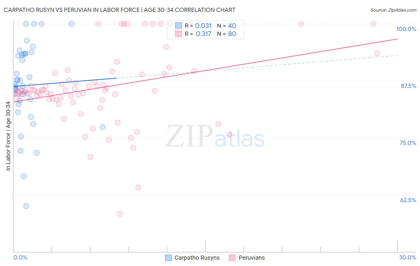 Carpatho Rusyn vs Peruvian In Labor Force | Age 30-34