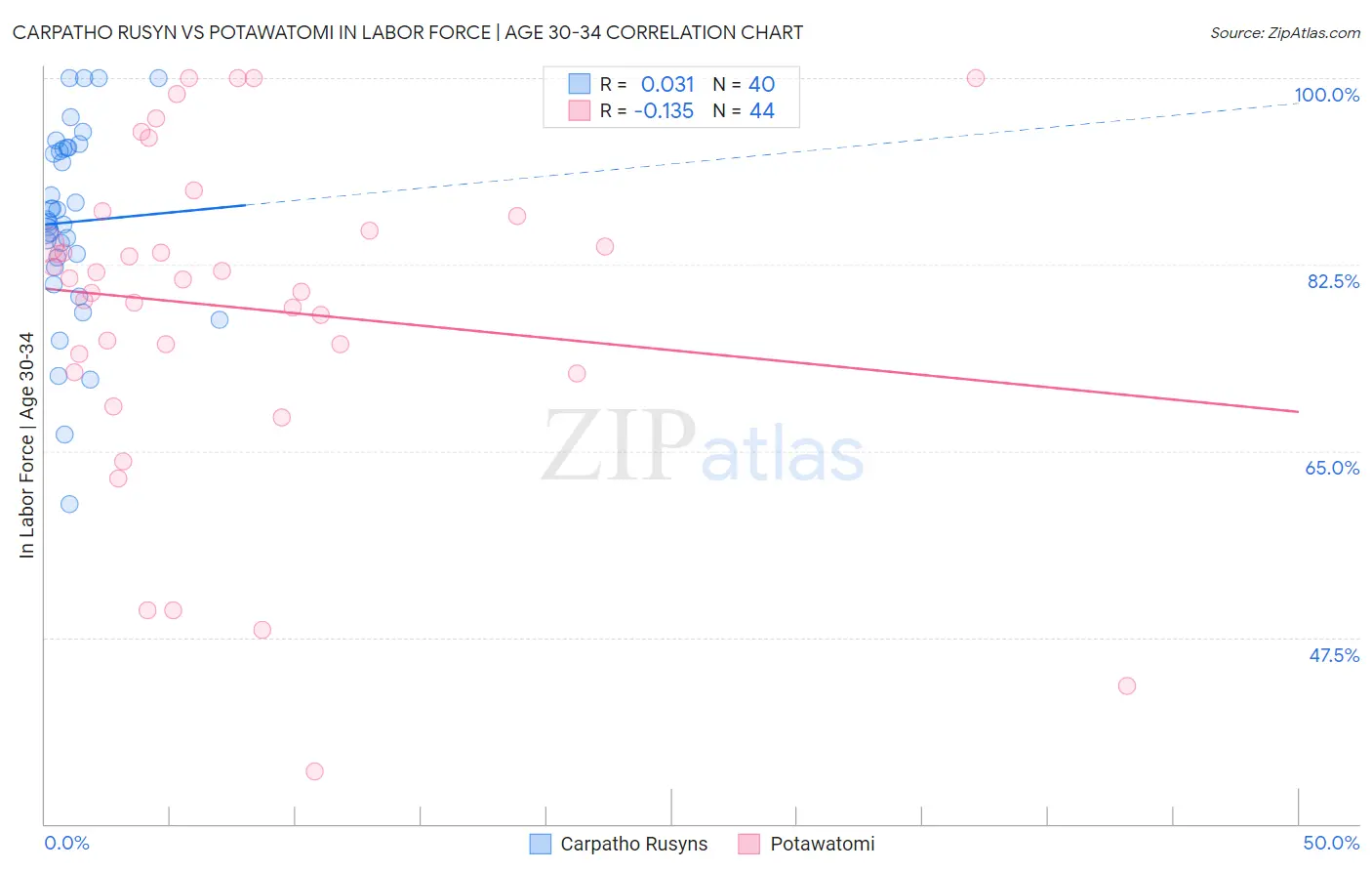 Carpatho Rusyn vs Potawatomi In Labor Force | Age 30-34