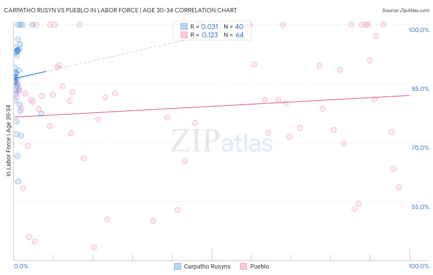 Carpatho Rusyn vs Pueblo In Labor Force | Age 30-34