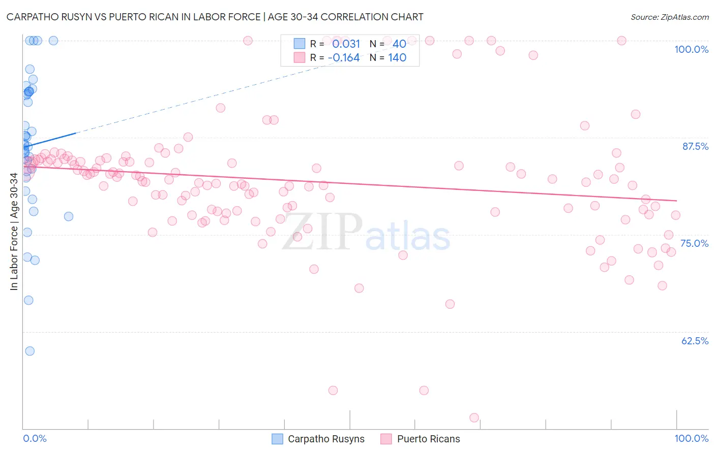 Carpatho Rusyn vs Puerto Rican In Labor Force | Age 30-34