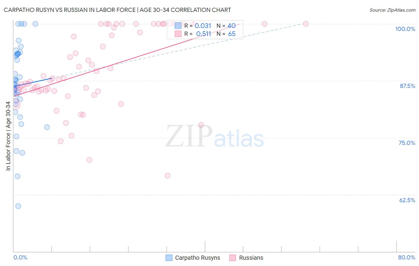 Carpatho Rusyn vs Russian In Labor Force | Age 30-34
