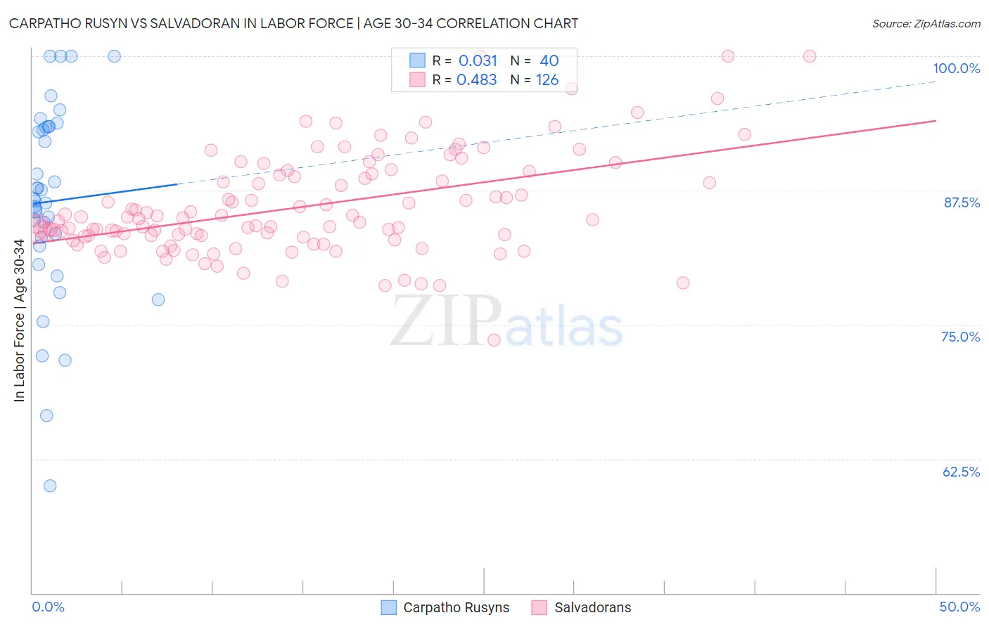 Carpatho Rusyn vs Salvadoran In Labor Force | Age 30-34