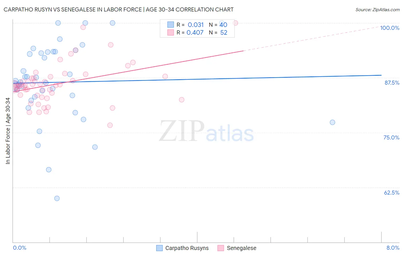 Carpatho Rusyn vs Senegalese In Labor Force | Age 30-34