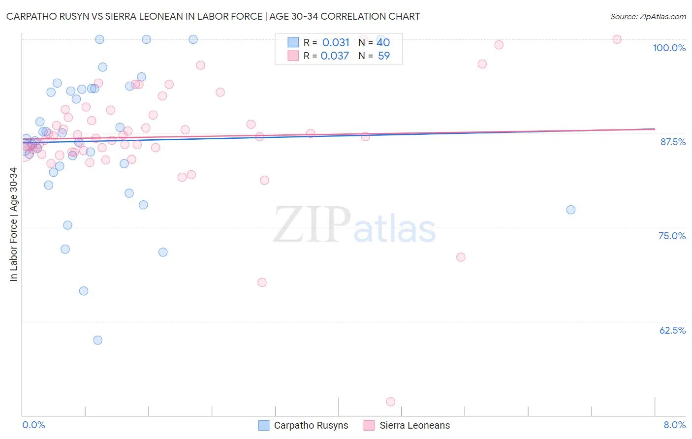 Carpatho Rusyn vs Sierra Leonean In Labor Force | Age 30-34