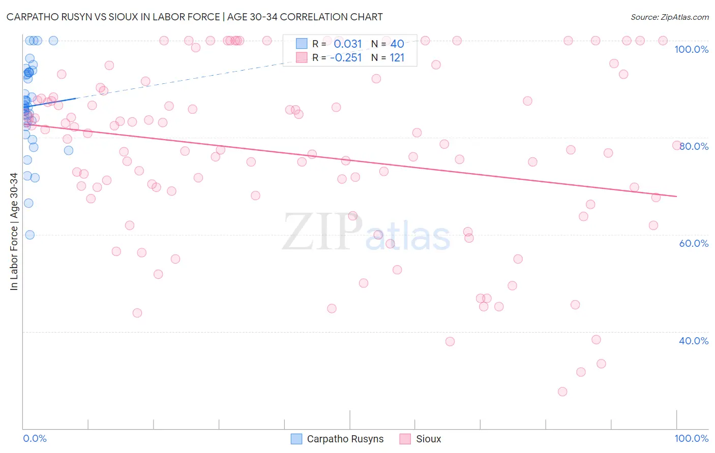 Carpatho Rusyn vs Sioux In Labor Force | Age 30-34