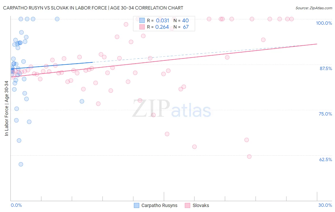 Carpatho Rusyn vs Slovak In Labor Force | Age 30-34