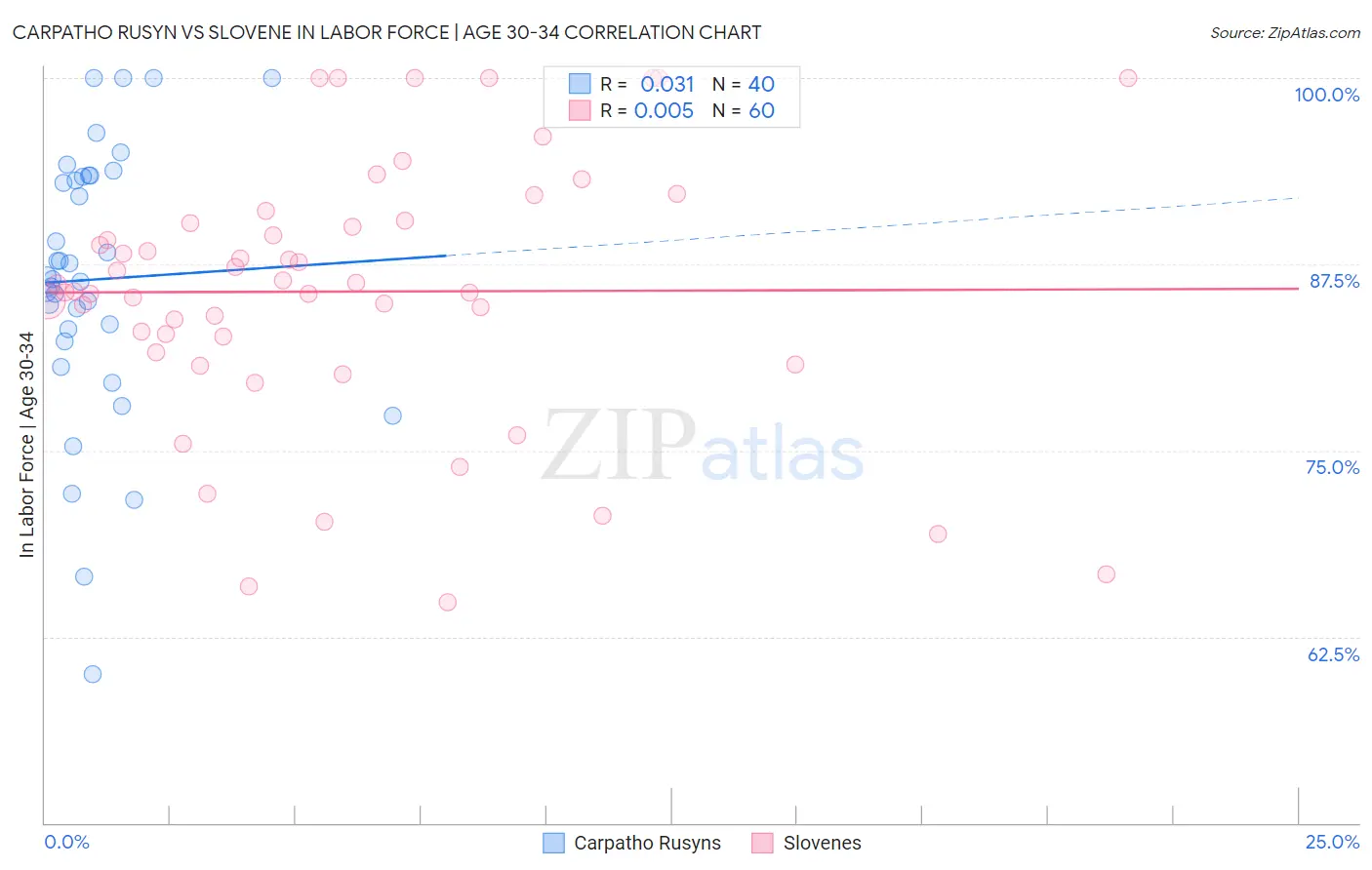 Carpatho Rusyn vs Slovene In Labor Force | Age 30-34
