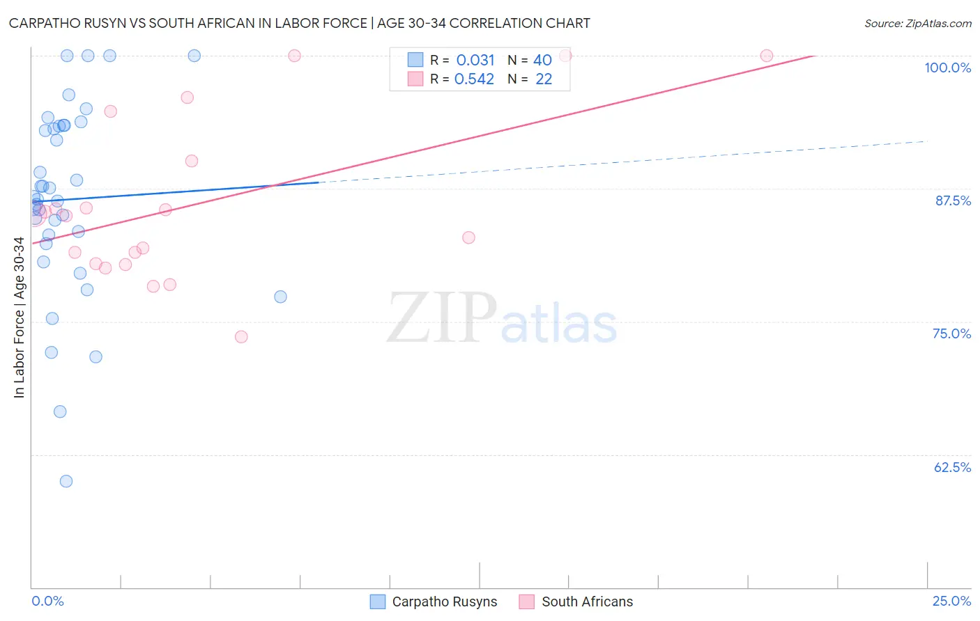 Carpatho Rusyn vs South African In Labor Force | Age 30-34