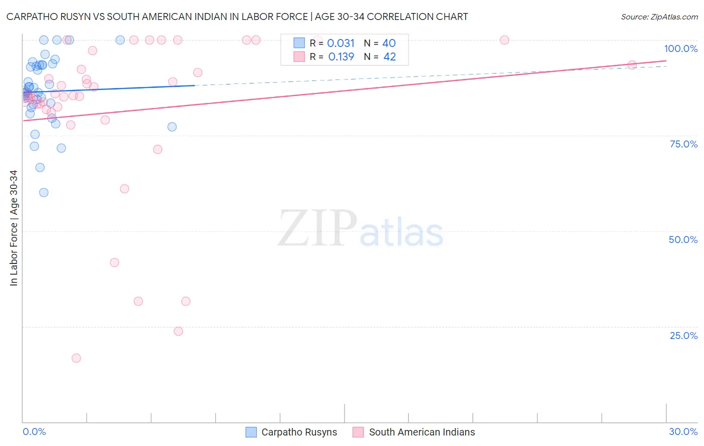 Carpatho Rusyn vs South American Indian In Labor Force | Age 30-34