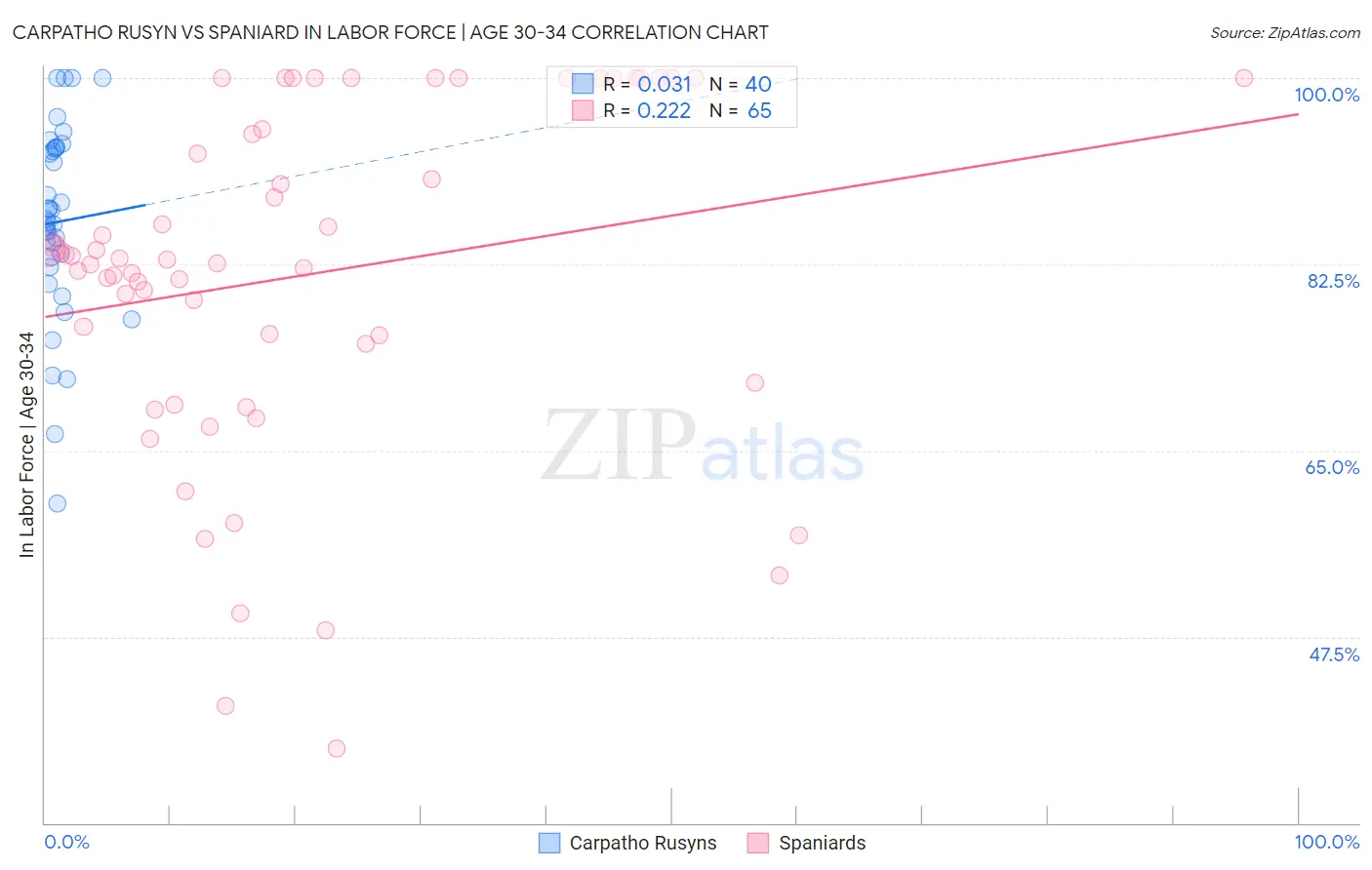 Carpatho Rusyn vs Spaniard In Labor Force | Age 30-34