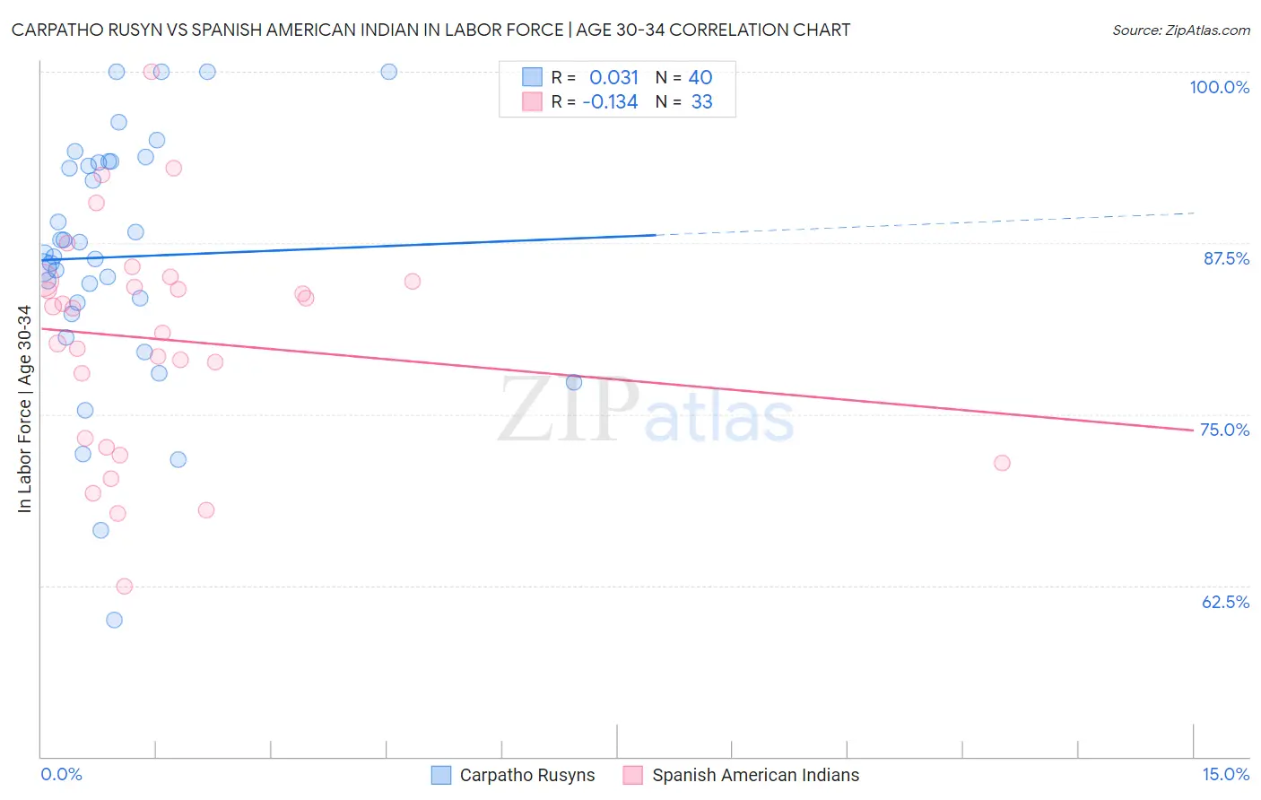 Carpatho Rusyn vs Spanish American Indian In Labor Force | Age 30-34