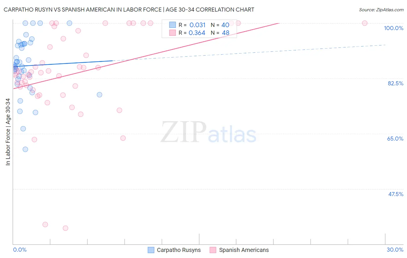 Carpatho Rusyn vs Spanish American In Labor Force | Age 30-34