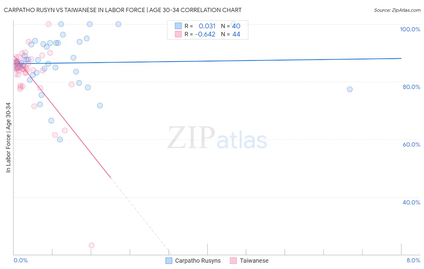 Carpatho Rusyn vs Taiwanese In Labor Force | Age 30-34