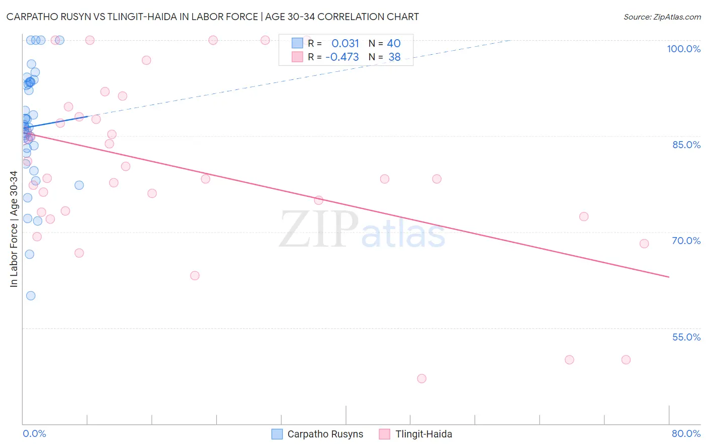 Carpatho Rusyn vs Tlingit-Haida In Labor Force | Age 30-34
