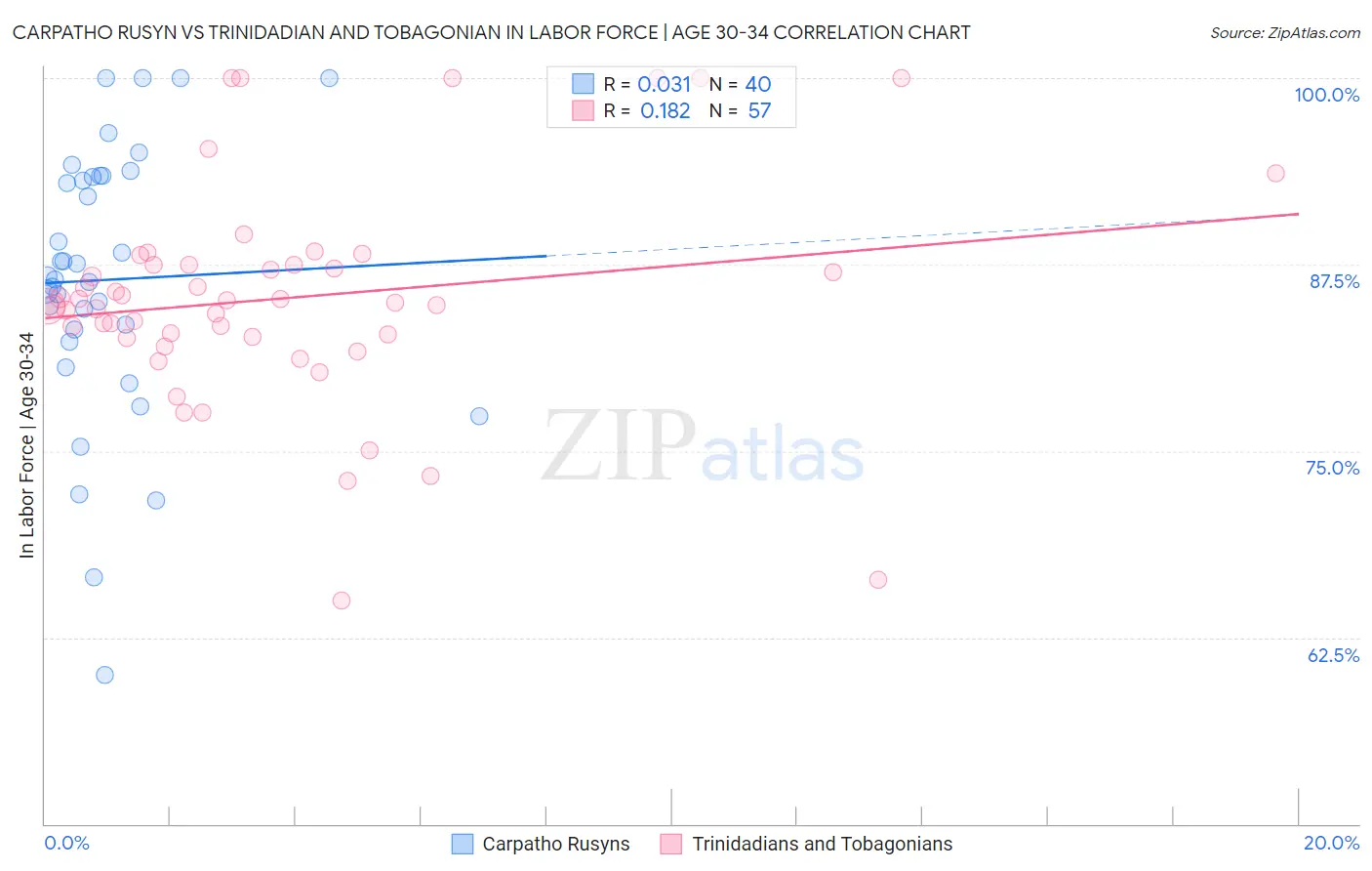 Carpatho Rusyn vs Trinidadian and Tobagonian In Labor Force | Age 30-34