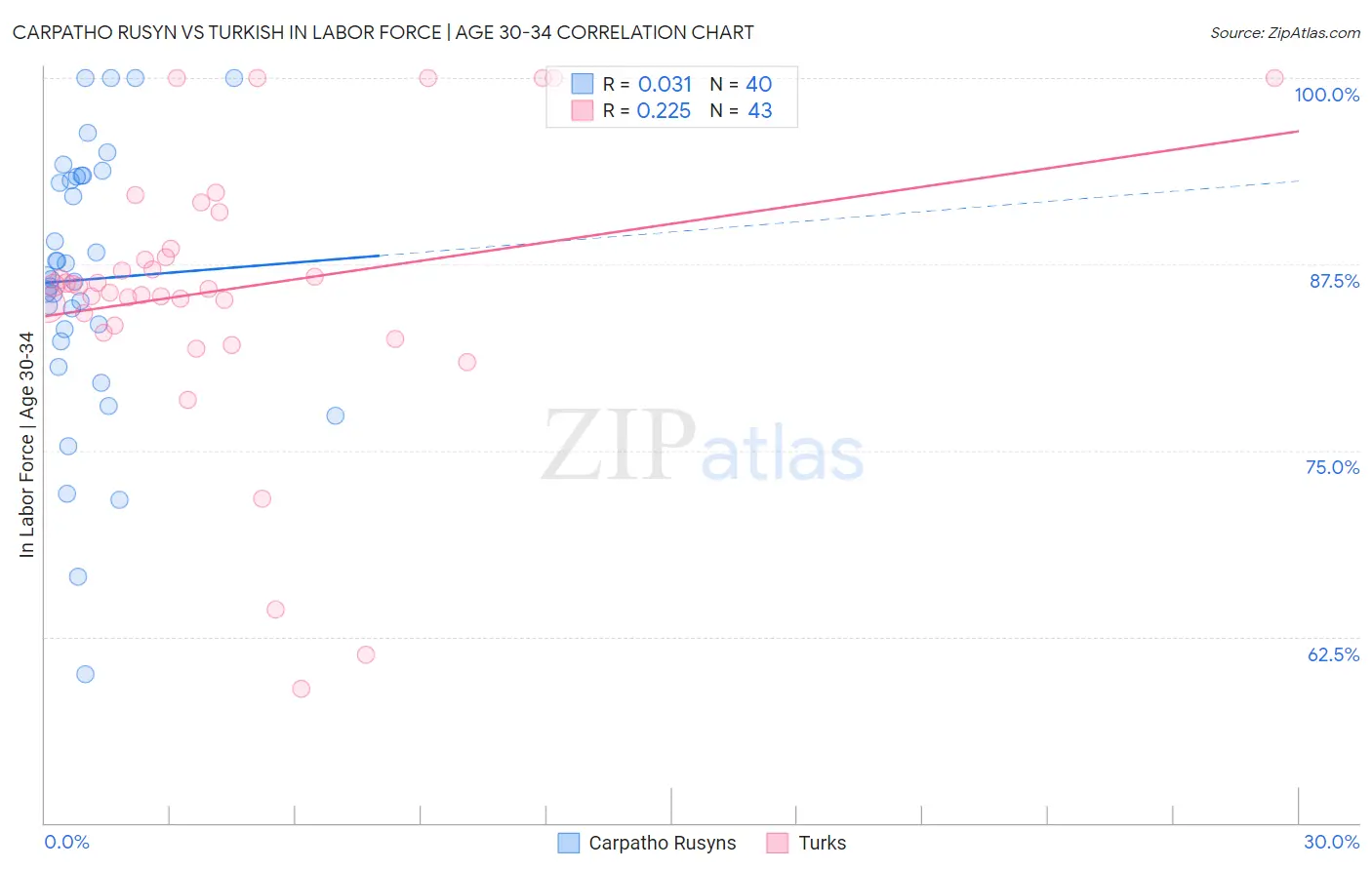 Carpatho Rusyn vs Turkish In Labor Force | Age 30-34