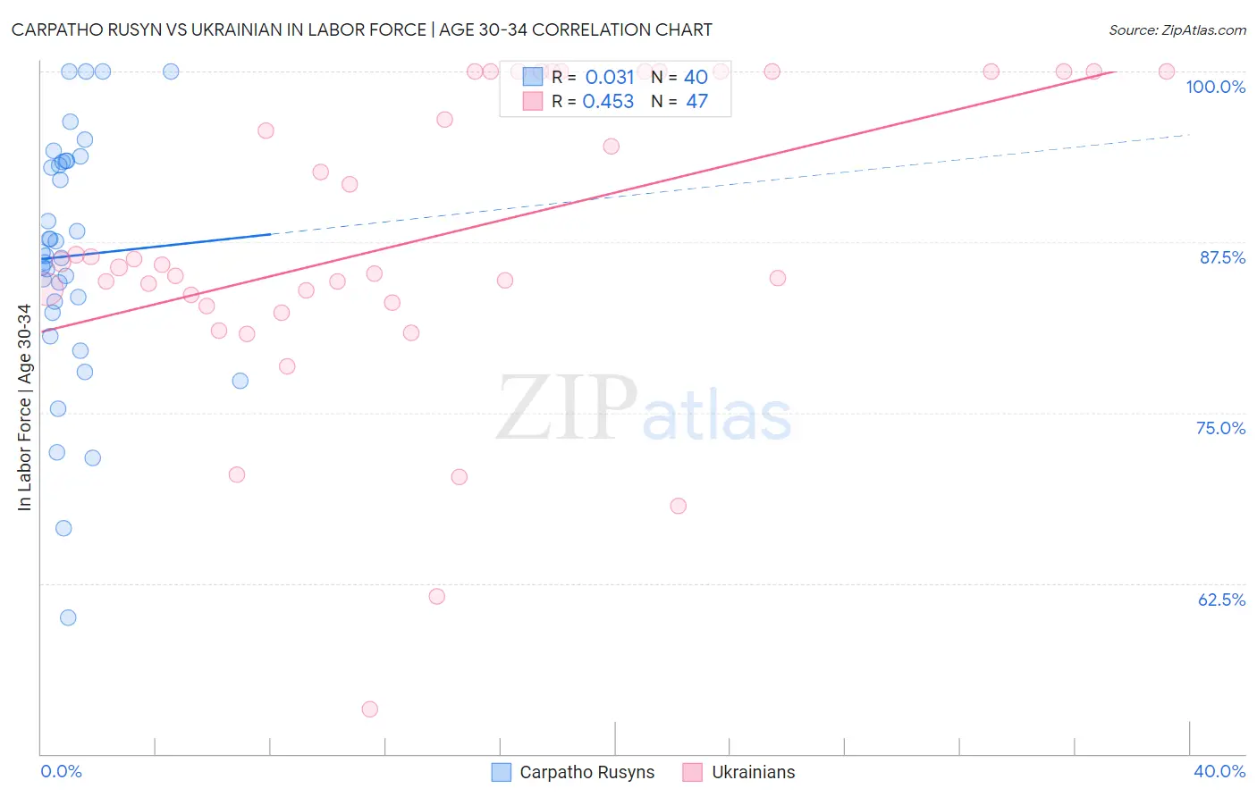 Carpatho Rusyn vs Ukrainian In Labor Force | Age 30-34