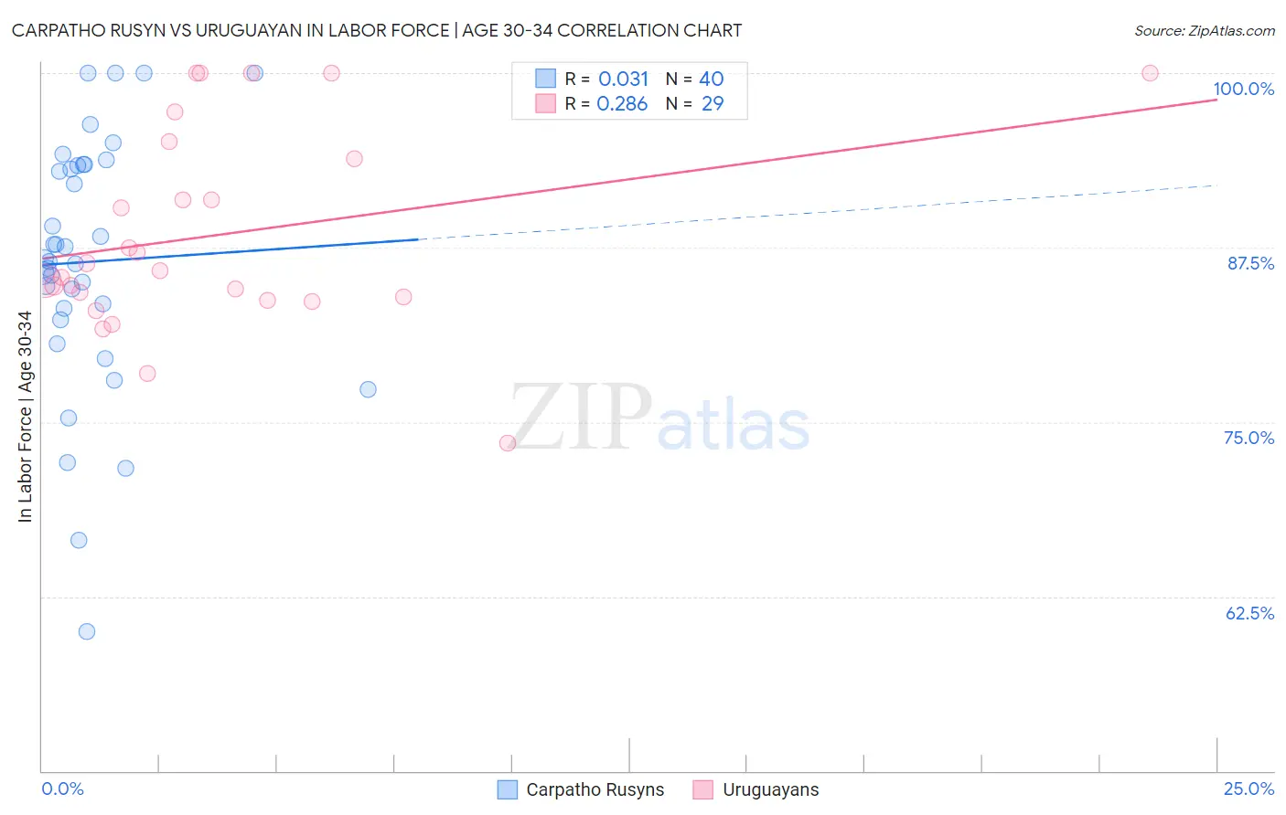 Carpatho Rusyn vs Uruguayan In Labor Force | Age 30-34