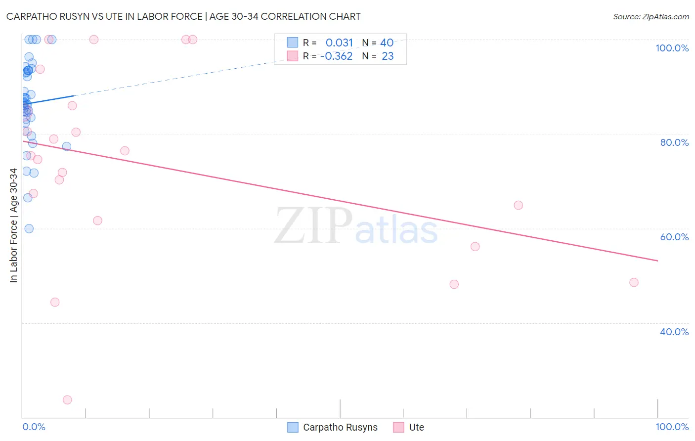 Carpatho Rusyn vs Ute In Labor Force | Age 30-34