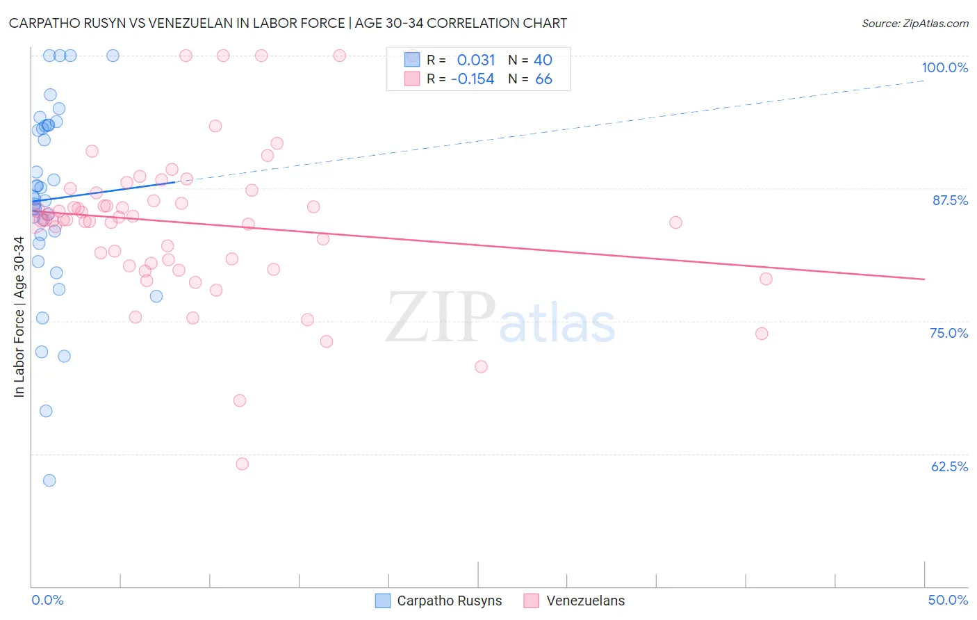 Carpatho Rusyn vs Venezuelan In Labor Force | Age 30-34