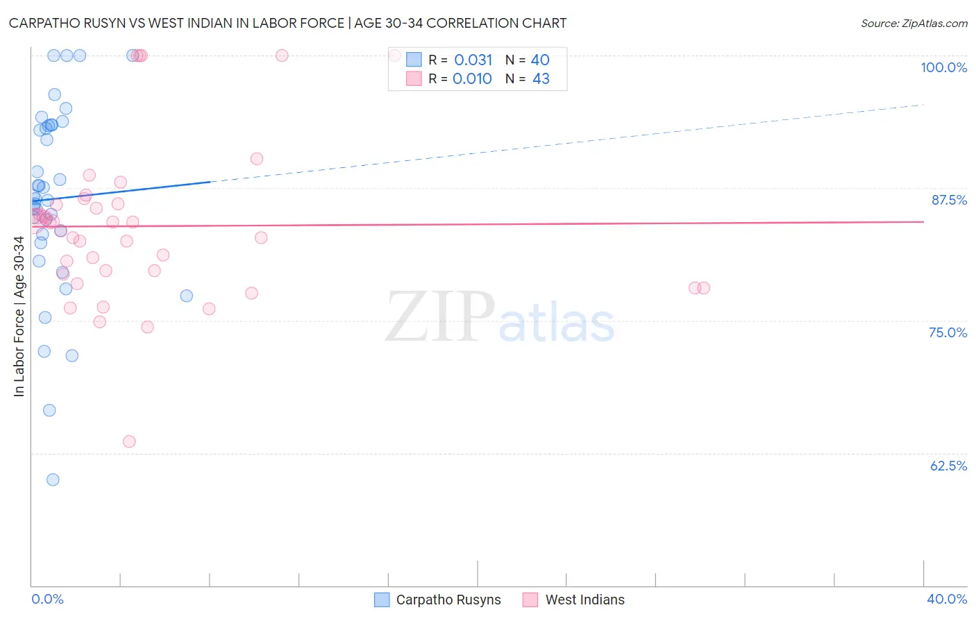 Carpatho Rusyn vs West Indian In Labor Force | Age 30-34