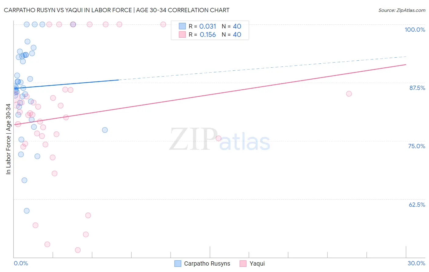 Carpatho Rusyn vs Yaqui In Labor Force | Age 30-34