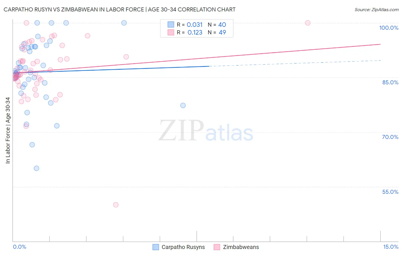 Carpatho Rusyn vs Zimbabwean In Labor Force | Age 30-34