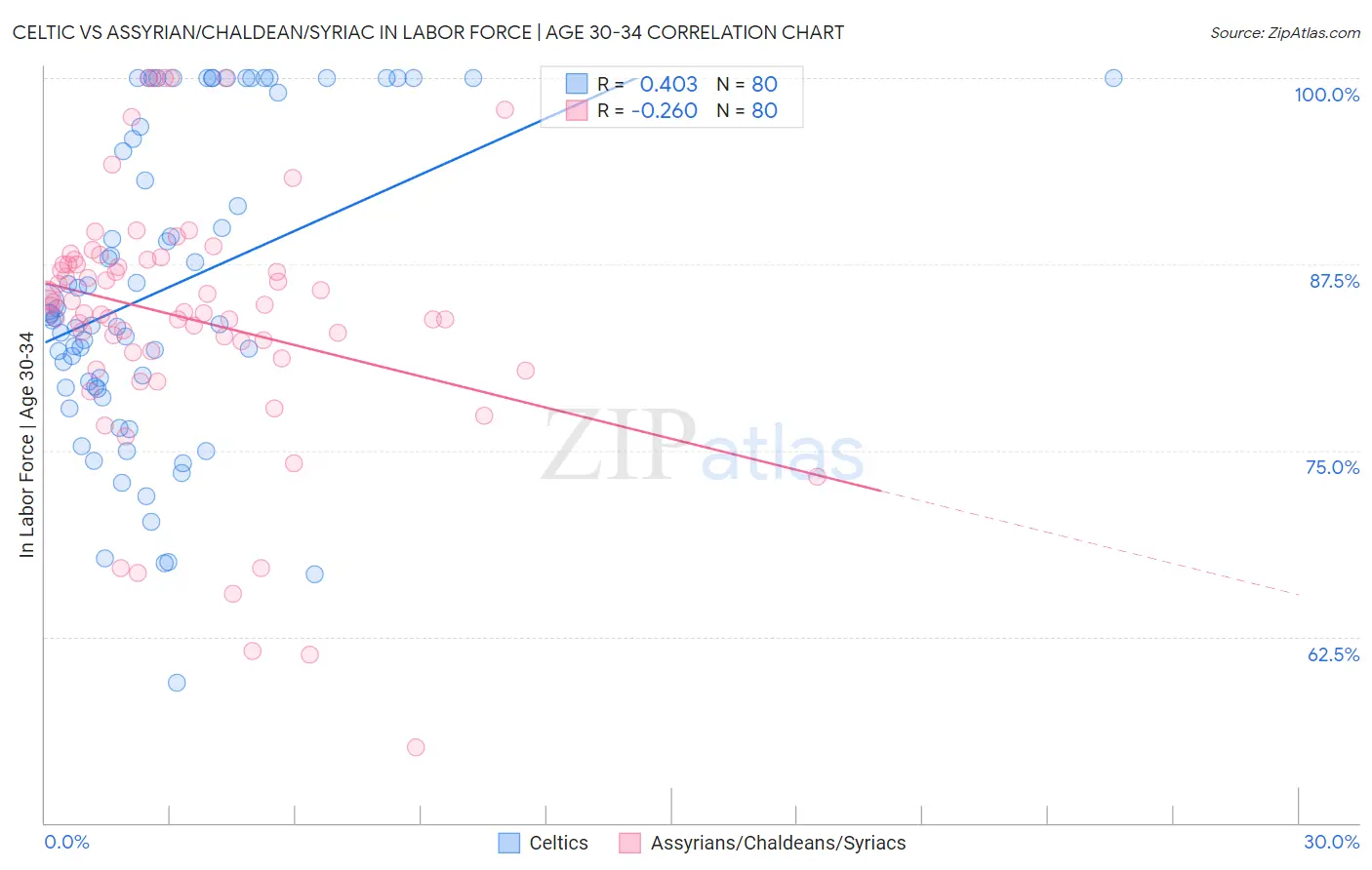 Celtic vs Assyrian/Chaldean/Syriac In Labor Force | Age 30-34