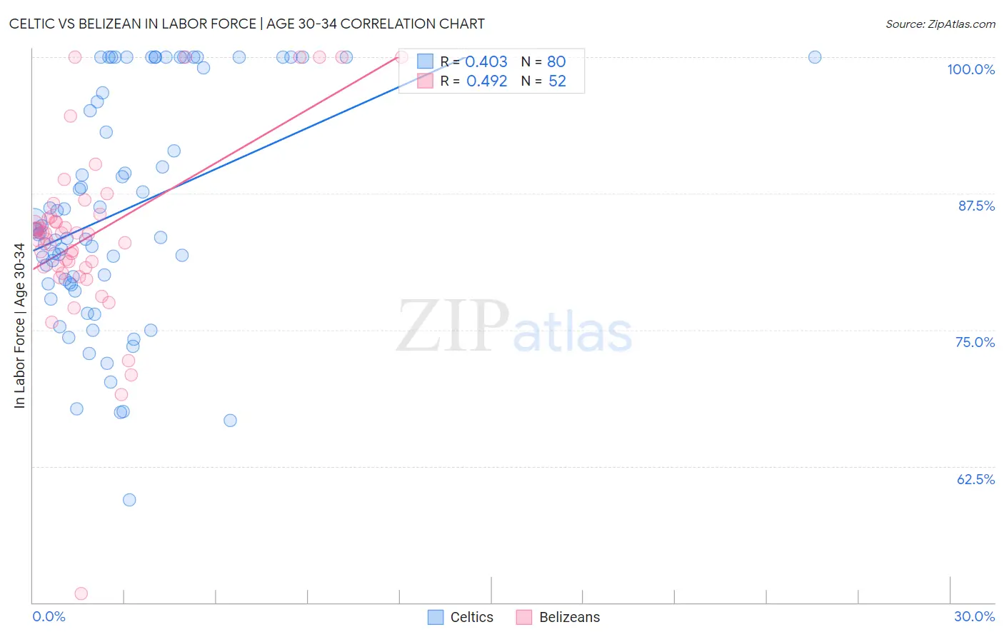 Celtic vs Belizean In Labor Force | Age 30-34
