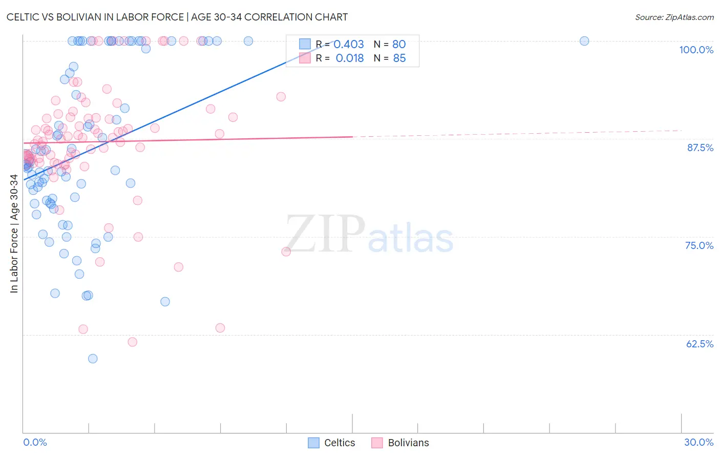 Celtic vs Bolivian In Labor Force | Age 30-34