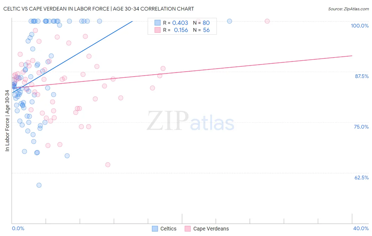 Celtic vs Cape Verdean In Labor Force | Age 30-34