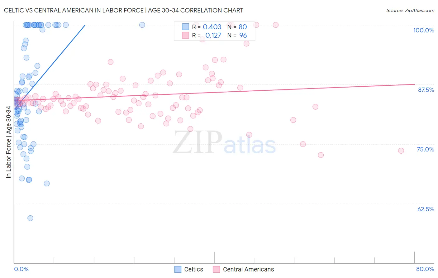 Celtic vs Central American In Labor Force | Age 30-34